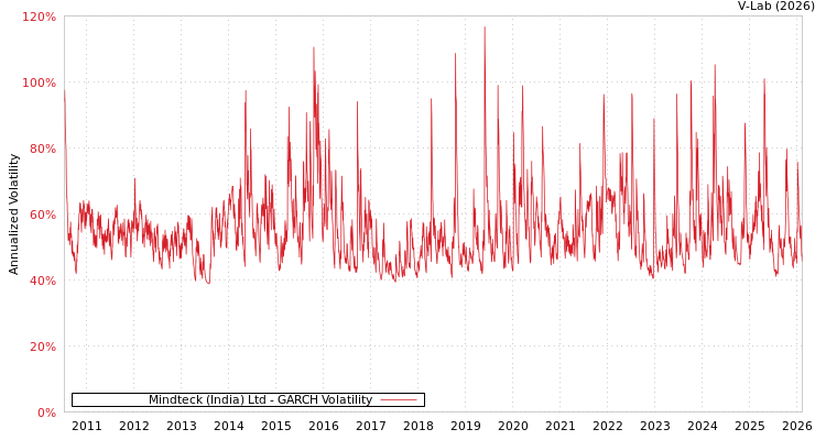graph of Mindteck (India) Ltd GARCH