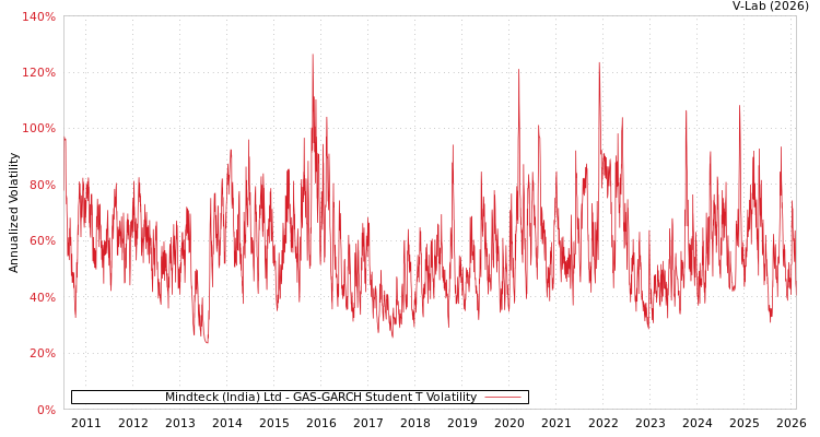 graph of Mindteck (India) Ltd GAS-GARCH-T