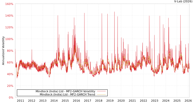 graph of Mindteck (India) Ltd MF2-GARCH