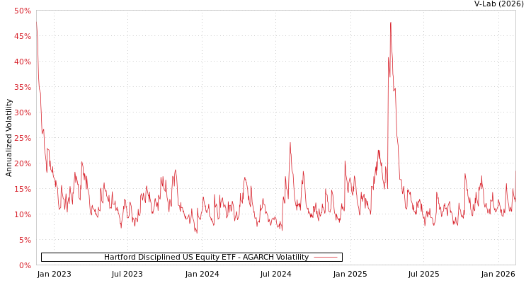 graph of Hartford Disciplined US Equity ETF AGARCH
