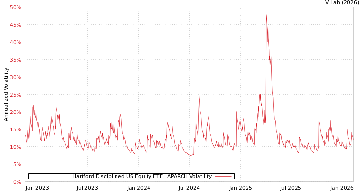 graph of Hartford Disciplined US Equity ETF APARCH