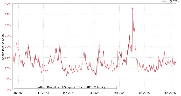 graph of Hartford Disciplined US Equity ETF EGARCH