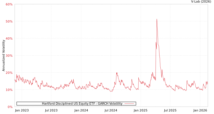 graph of Hartford Disciplined US Equity ETF GARCH