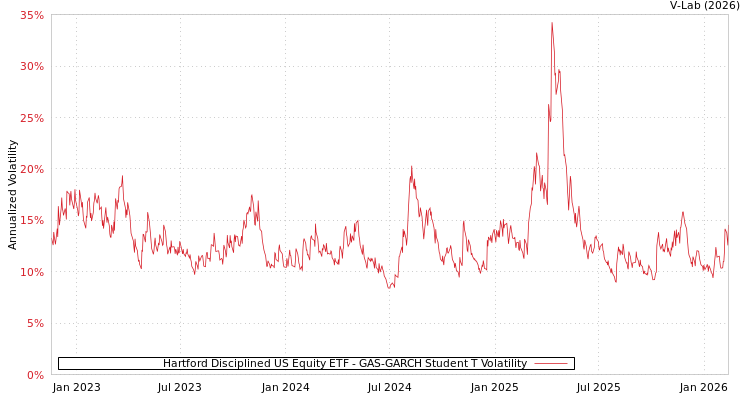 graph of Hartford Disciplined US Equity ETF GAS-GARCH-T