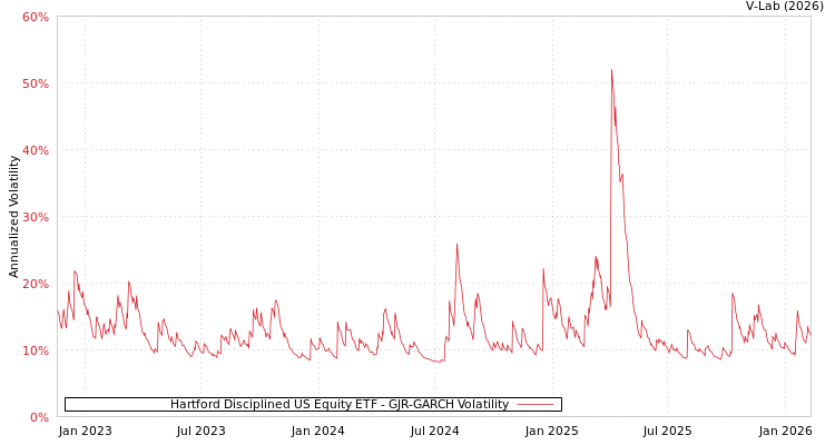 graph of Hartford Disciplined US Equity ETF GJR-GARCH
