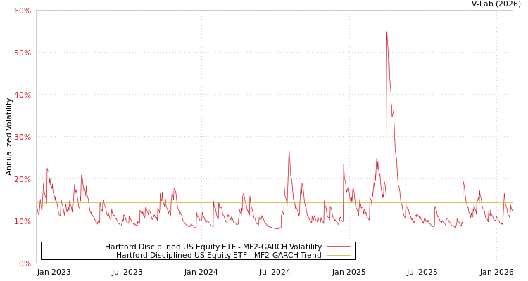 graph of Hartford Disciplined US Equity ETF MF2-GARCH