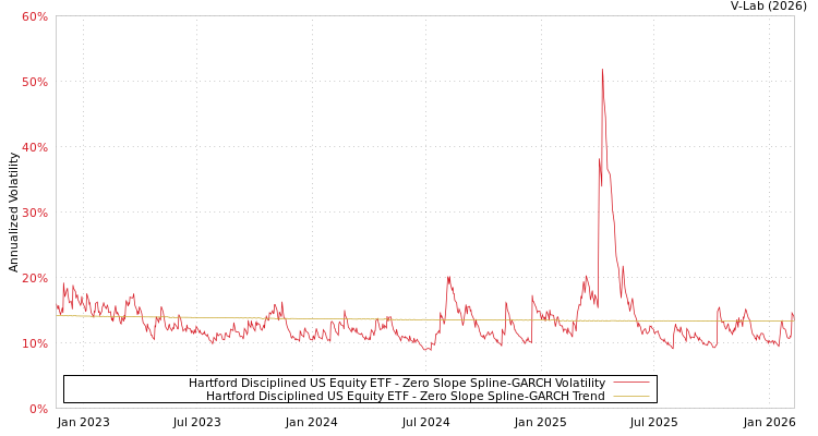 graph of Hartford Disciplined US Equity ETF S0GARCH