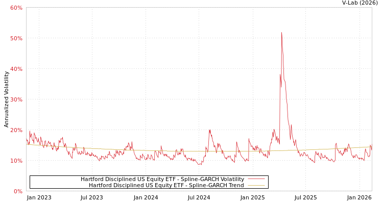 graph of Hartford Disciplined US Equity ETF SGARCH