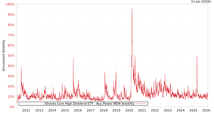 graph of iShares Core High Dividend ETF APMEM
