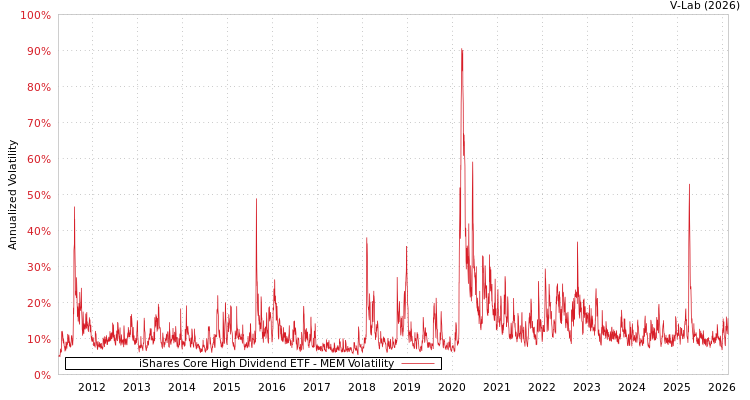 graph of iShares Core High Dividend ETF MEM