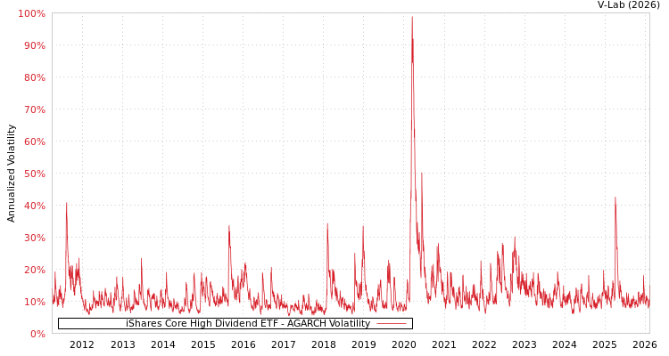 graph of iShares Core High Dividend ETF AGARCH
