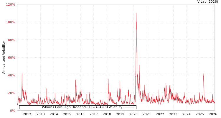 graph of iShares Core High Dividend ETF APARCH