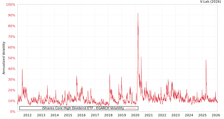 graph of iShares Core High Dividend ETF EGARCH