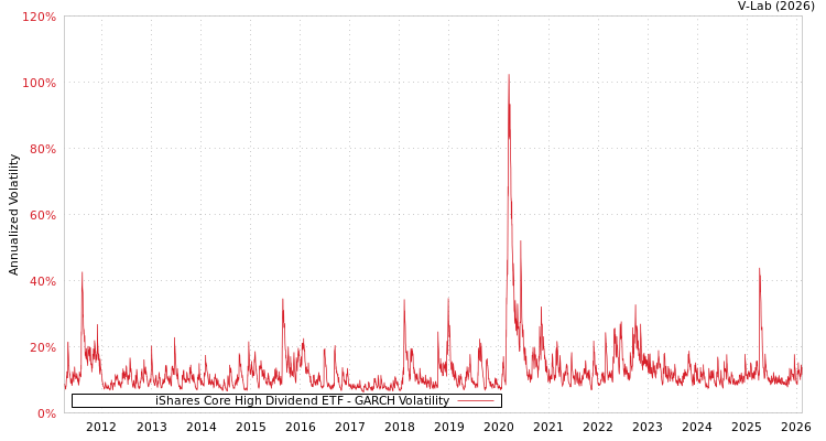 graph of iShares Core High Dividend ETF GARCH