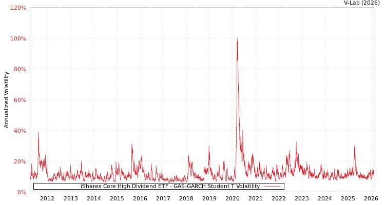 graph of iShares Core High Dividend ETF GAS-GARCH-T