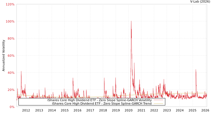 graph of iShares Core High Dividend ETF S0GARCH