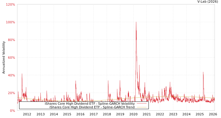graph of iShares Core High Dividend ETF SGARCH