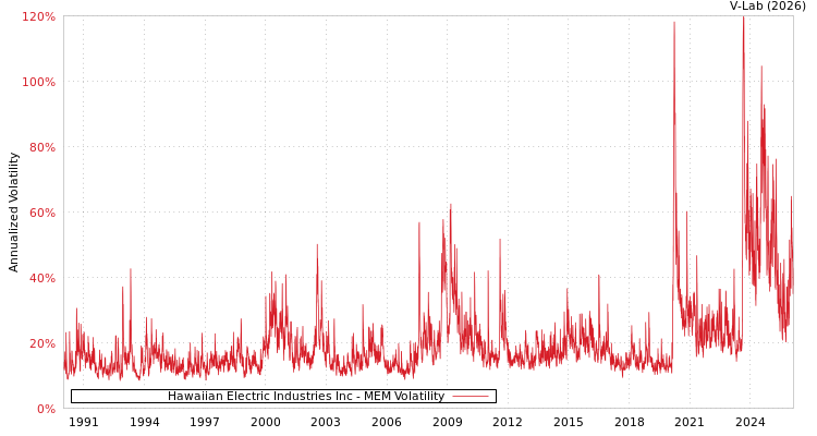 graph of Hawaiian Electric Industries Inc MEM