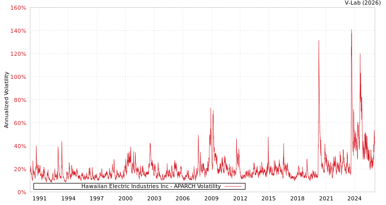 graph of Hawaiian Electric Industries Inc APARCH
