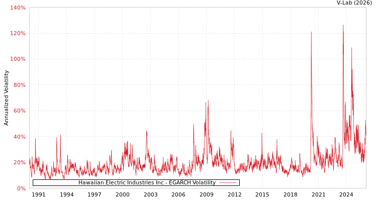 graph of Hawaiian Electric Industries Inc EGARCH