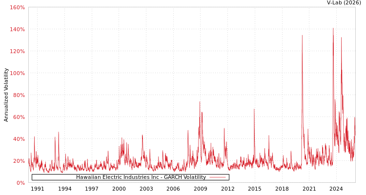 graph of Hawaiian Electric Industries Inc GARCH