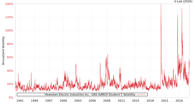 graph of Hawaiian Electric Industries Inc GAS-GARCH-T
