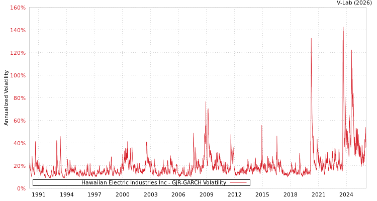 graph of Hawaiian Electric Industries Inc GJR-GARCH