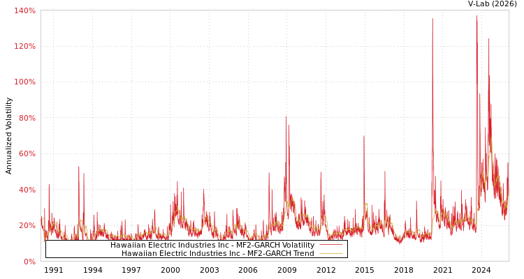 graph of Hawaiian Electric Industries Inc MF2-GARCH