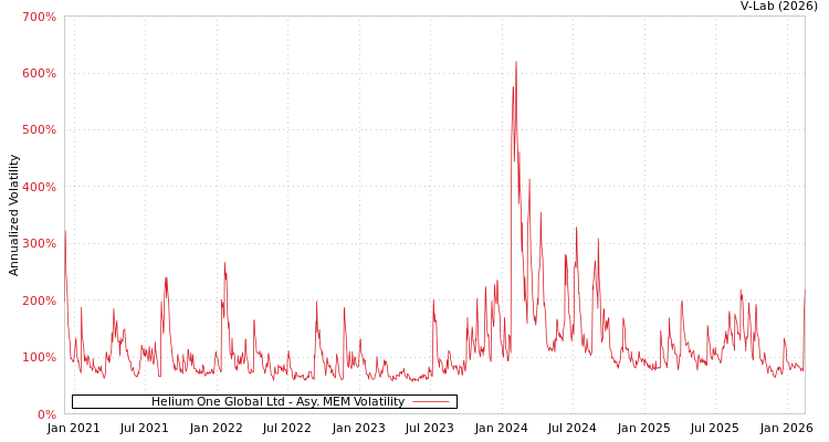 graph of Helium One Global Ltd AMEM