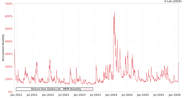 graph of Helium One Global Ltd MEM