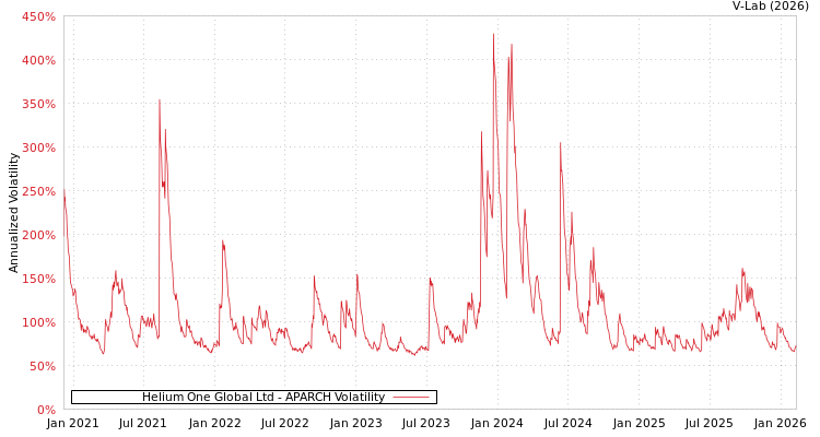 graph of Helium One Global Ltd APARCH