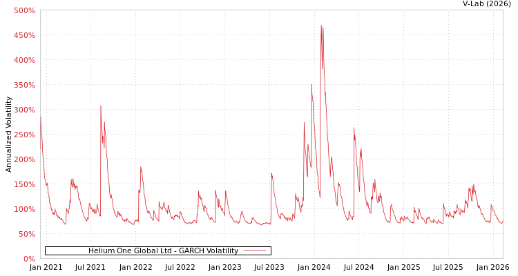 graph of Helium One Global Ltd GARCH