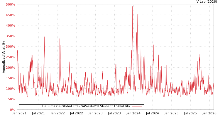graph of Helium One Global Ltd GAS-GARCH-T
