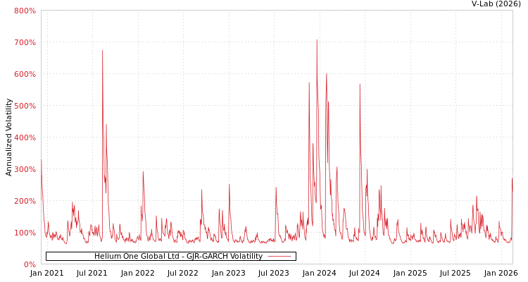 graph of Helium One Global Ltd GJR-GARCH
