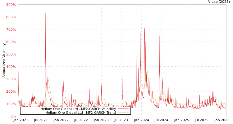 graph of Helium One Global Ltd MF2-GARCH