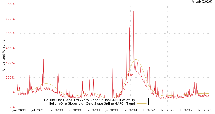 graph of Helium One Global Ltd S0GARCH