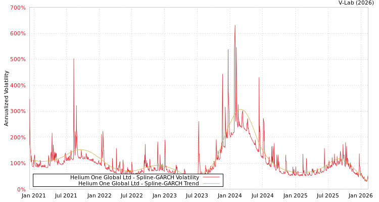 graph of Helium One Global Ltd SGARCH