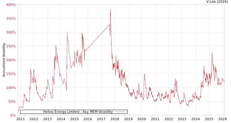 graph of Helios Energy Limited AMEM