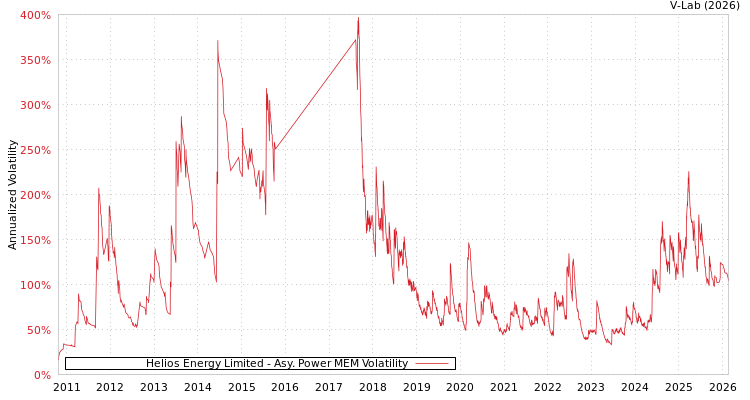 graph of Helios Energy Limited APMEM