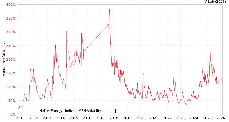 graph of Helios Energy Limited MEM