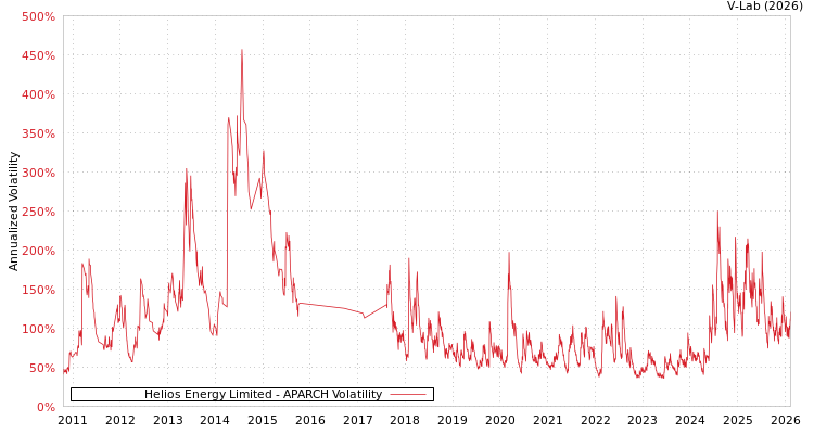 graph of Helios Energy Limited APARCH
