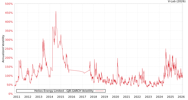 graph of Helios Energy Limited GJR-GARCH