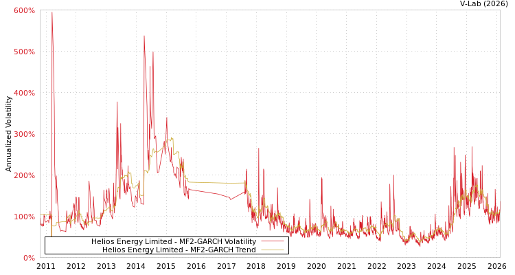 graph of Helios Energy Limited MF2-GARCH