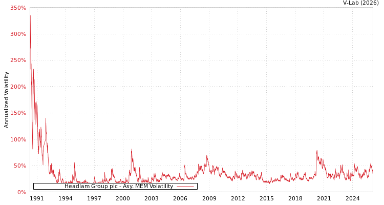 graph of Headlam Group plc AMEM