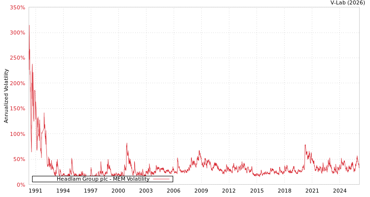 graph of Headlam Group plc MEM