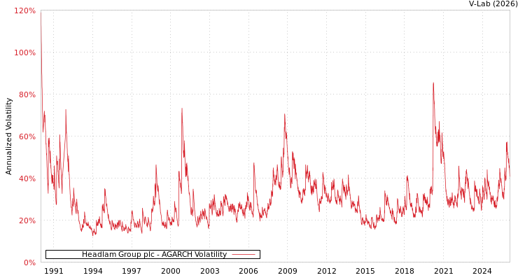 graph of Headlam Group plc AGARCH