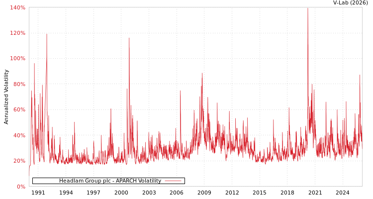 graph of Headlam Group plc APARCH