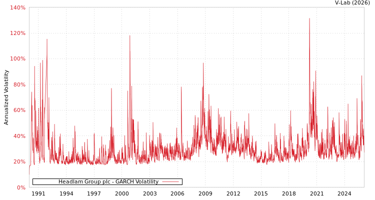 graph of Headlam Group plc GARCH