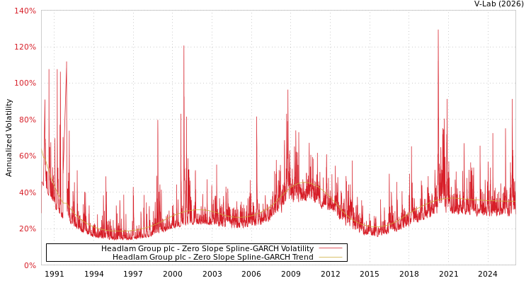 graph of Headlam Group plc S0GARCH