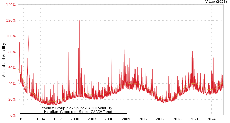 graph of Headlam Group plc SGARCH